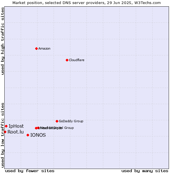 Market position of IONOS vs. IpHost vs. Root.lu