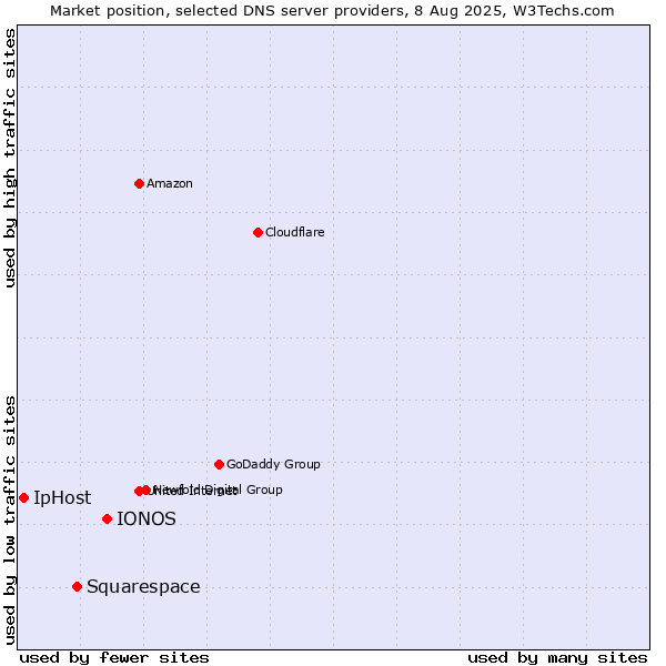 Market position of IONOS vs. Squarespace vs. IpHost