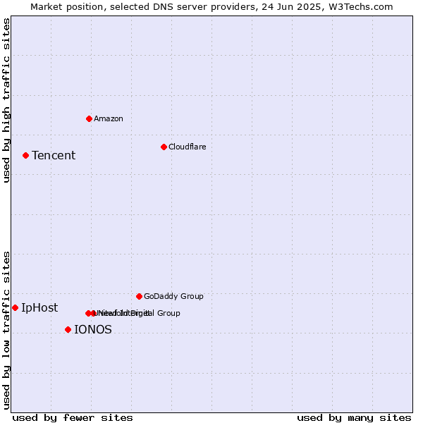 Market position of IONOS vs. Tencent vs. IpHost