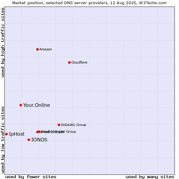 Market position of IONOS vs. Your.Online vs. IpHost