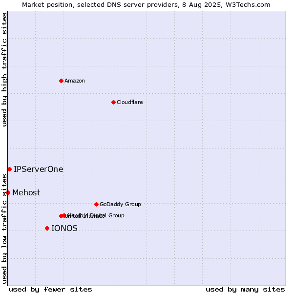 Market position of IONOS vs. IPServerOne vs. Mehost