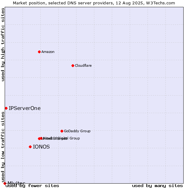 Market position of IONOS vs. IPServerOne vs. Mivitec