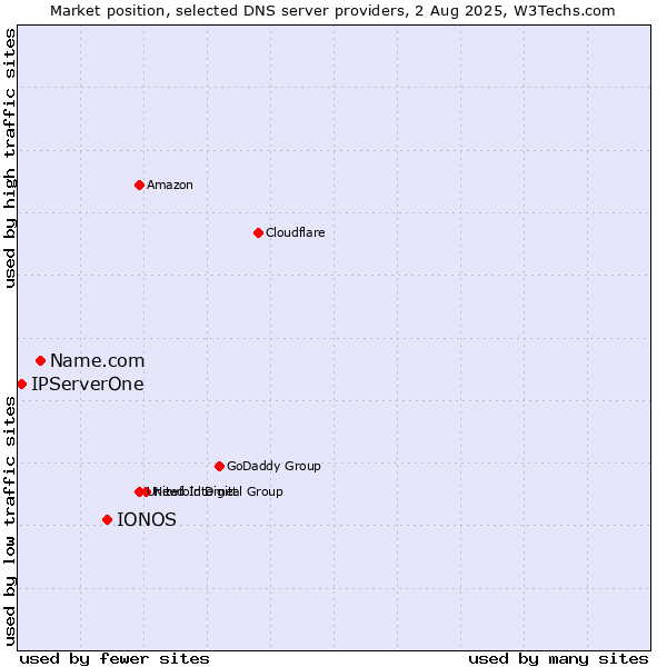 Market position of IONOS vs. Name.com vs. IPServerOne