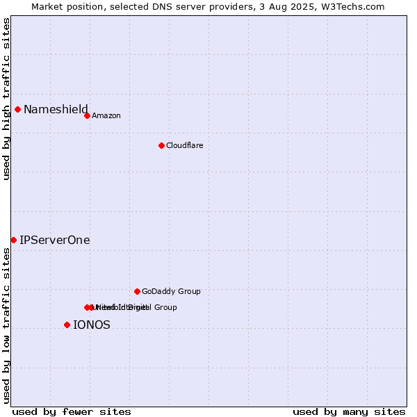 Market position of IONOS vs. Nameshield vs. IPServerOne
