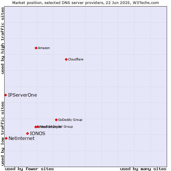 Market position of IONOS vs. Netinternet vs. IPServerOne