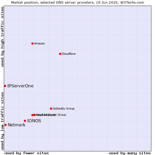 Market position of IONOS vs. Netmark vs. IPServerOne