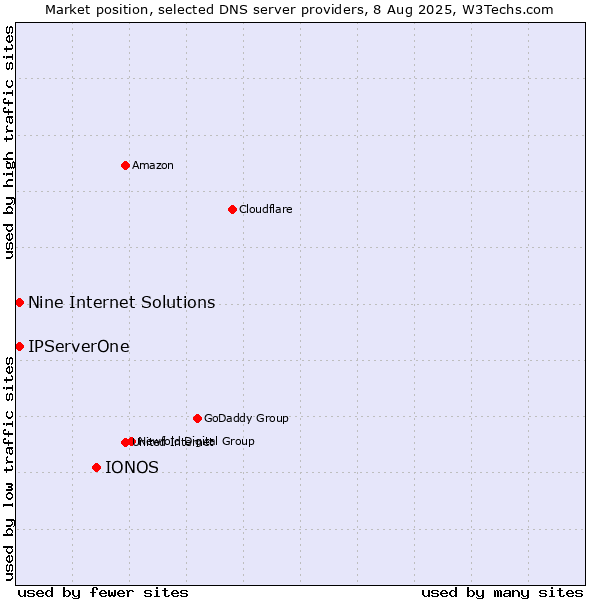 Market position of IONOS vs. Nine Internet Solutions vs. IPServerOne