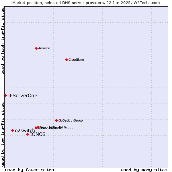 Market position of IONOS vs. o2switch vs. IPServerOne