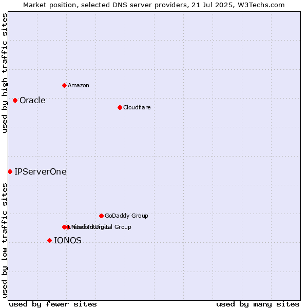 Market position of IONOS vs. Oracle vs. IPServerOne