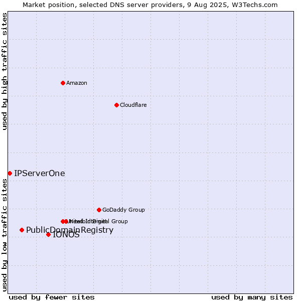 Market position of IONOS vs. PublicDomainRegistry vs. IPServerOne