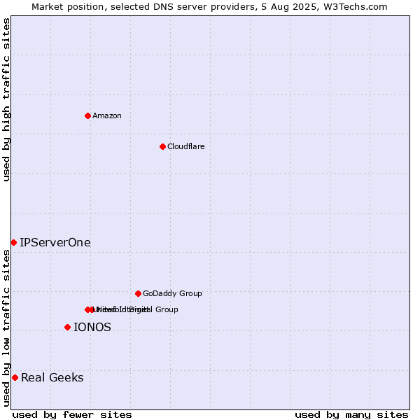 Market position of IONOS vs. Real Geeks vs. IPServerOne