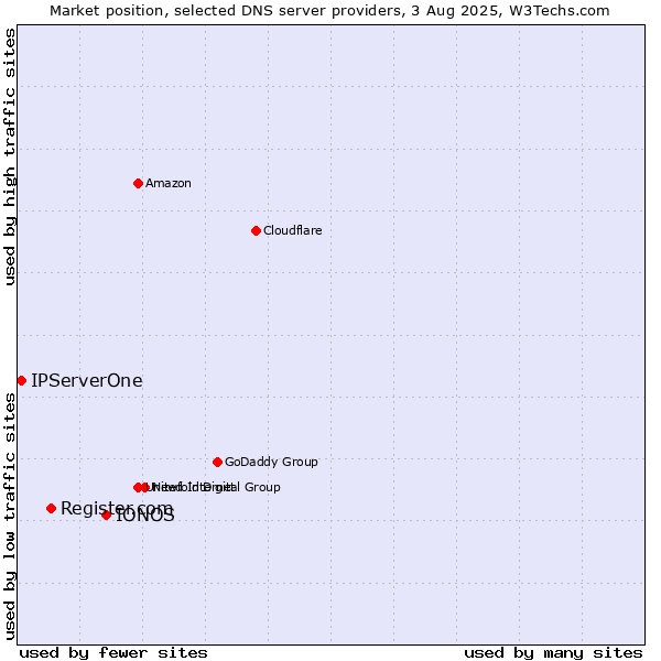 Market position of IONOS vs. Register.com vs. IPServerOne