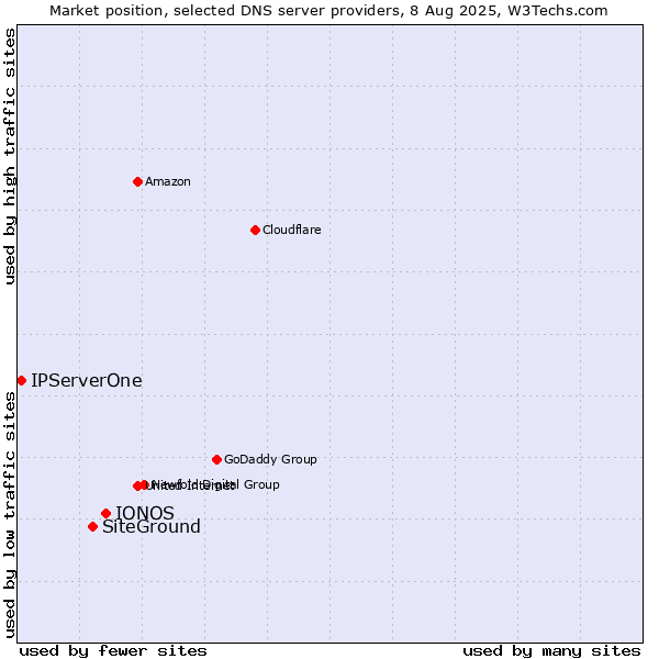 Market position of IONOS vs. SiteGround vs. IPServerOne