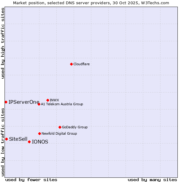Market position of IONOS vs. SiteSell vs. IPServerOne
