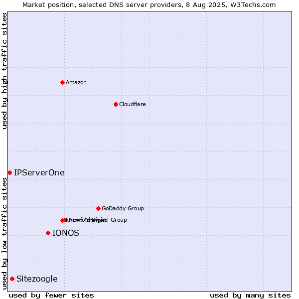 Market position of IONOS vs. Sitezoogle vs. IPServerOne