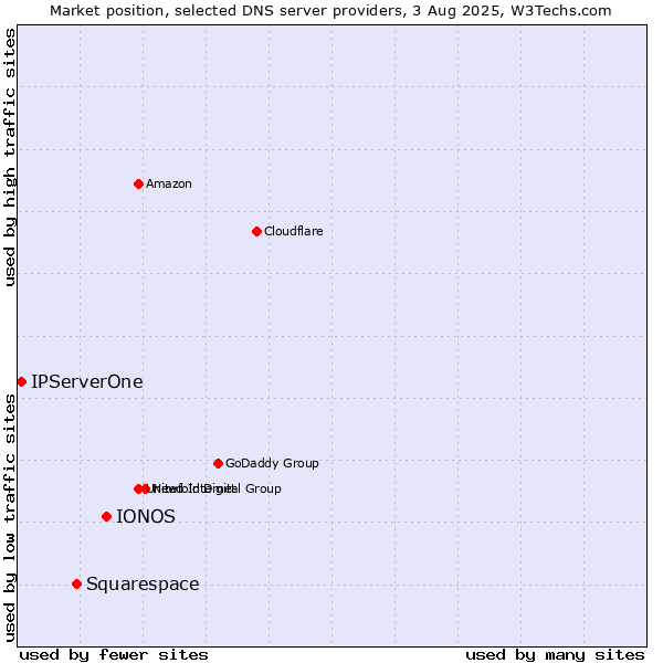 Market position of IONOS vs. Squarespace vs. IPServerOne