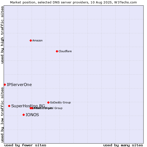 Market position of IONOS vs. SuperHosting.BG vs. IPServerOne