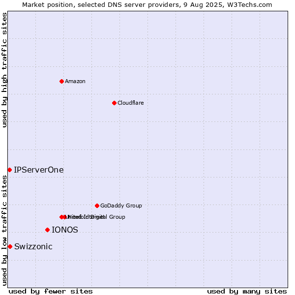 Market position of IONOS vs. Swizzonic vs. IPServerOne