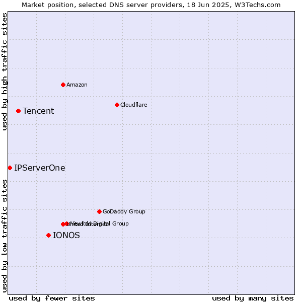 Market position of IONOS vs. Tencent vs. IPServerOne