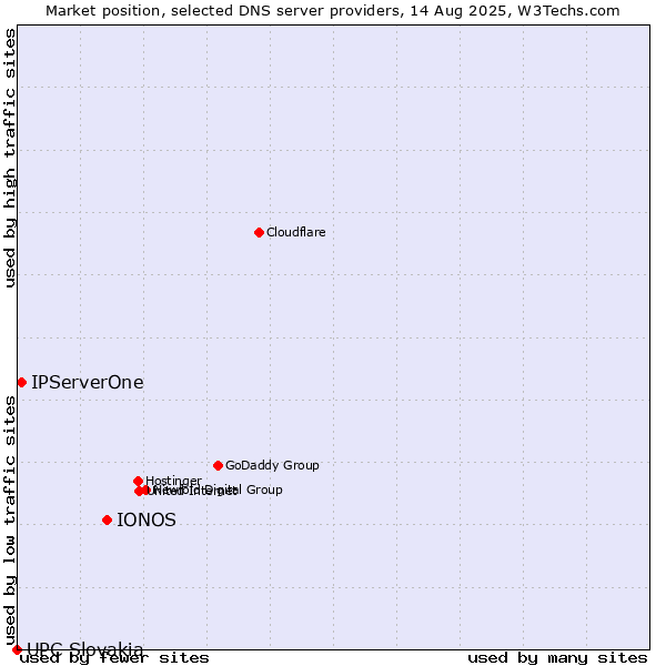 Market position of IONOS vs. IPServerOne vs. UPC Slovakia