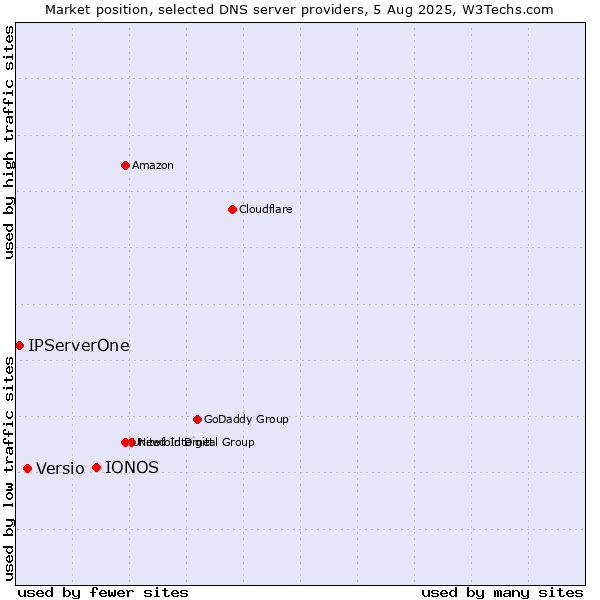 Market position of IONOS vs. Versio vs. IPServerOne