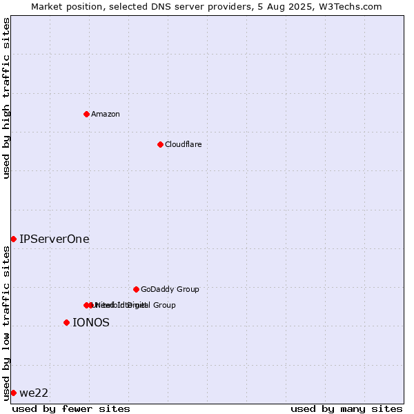 Market position of IONOS vs. IPServerOne vs. we22