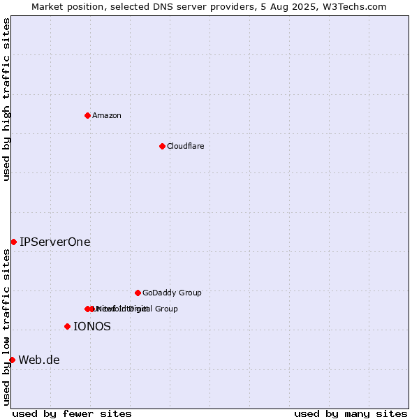 Market position of IONOS vs. IPServerOne vs. Web.de