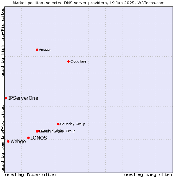 Market position of IONOS vs. webgo vs. IPServerOne