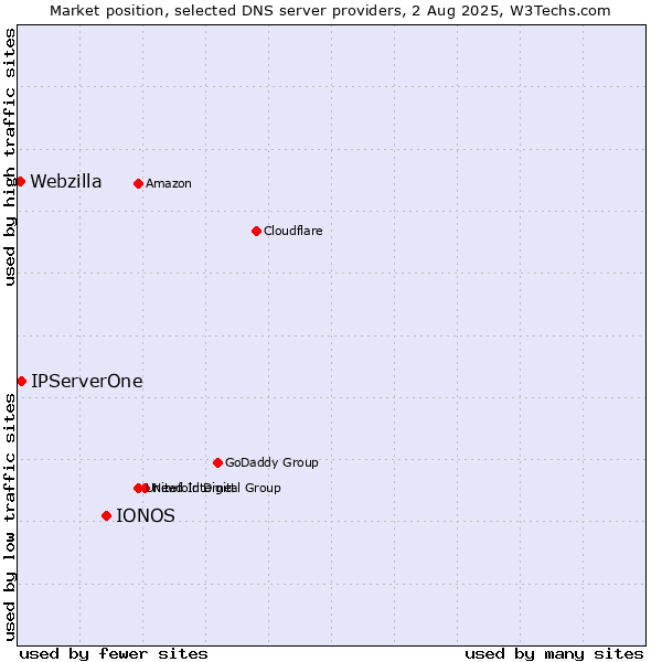 Market position of IONOS vs. IPServerOne vs. Webzilla