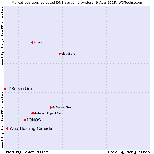 Market position of IONOS vs. Web Hosting Canada vs. IPServerOne