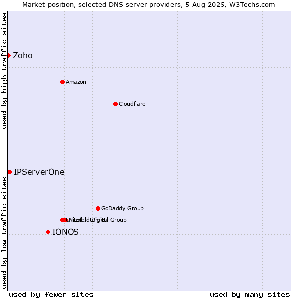 Market position of IONOS vs. IPServerOne vs. Zoho