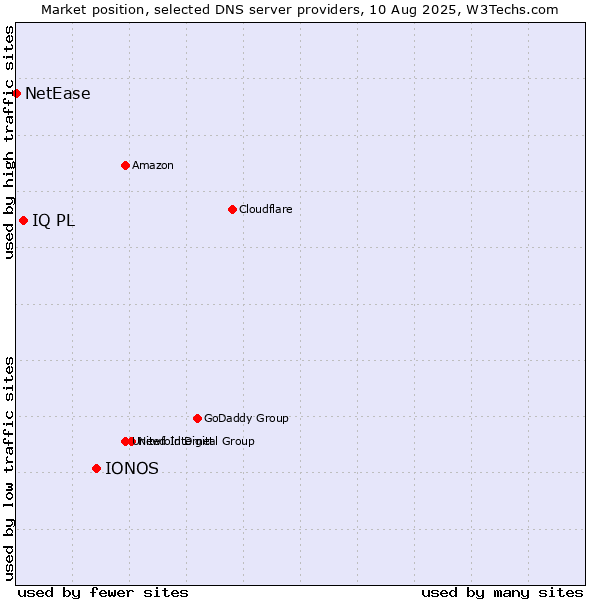 Market position of IONOS vs. IQ PL vs. NetEase