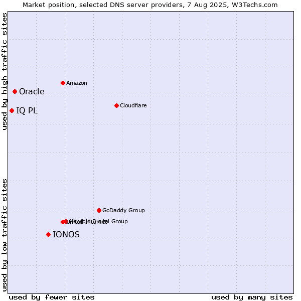 Market position of IONOS vs. Oracle vs. IQ PL