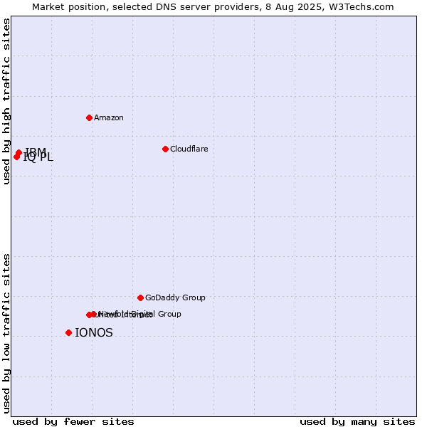 Market position of IONOS vs. IBM vs. IQ PL