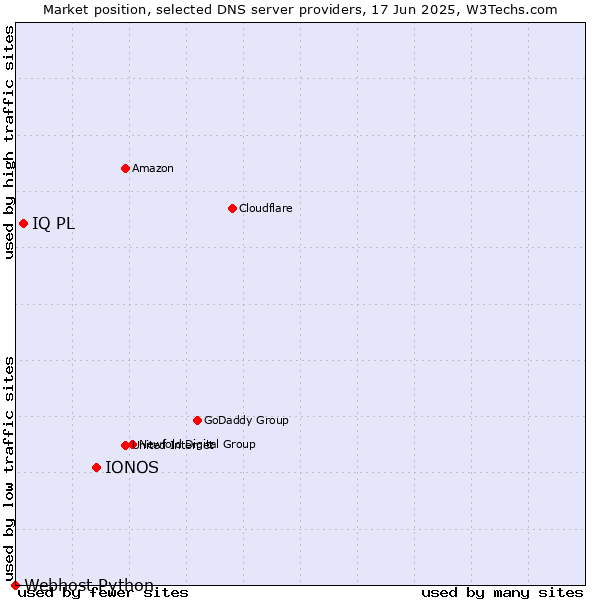 Market position of IONOS vs. IQ PL vs. Webhost Python