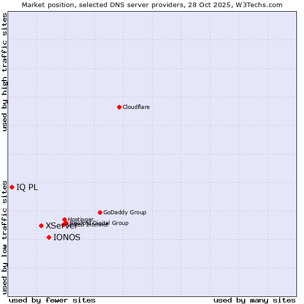 Market position of IONOS vs. XServer vs. IQ PL