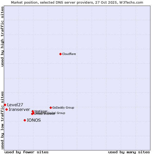 Market position of IONOS vs. Iranserver vs. Level27