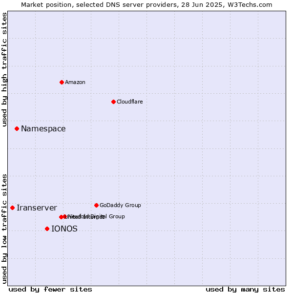Market position of IONOS vs. Namespace vs. Iranserver