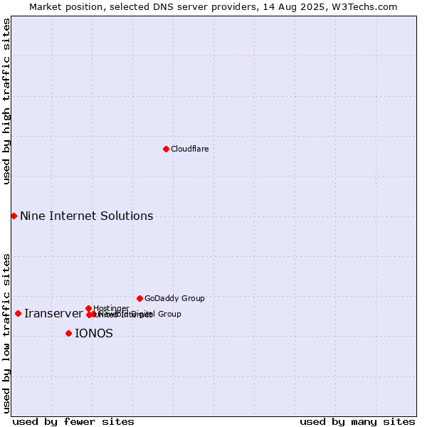 Market position of IONOS vs. Iranserver vs. Nine Internet Solutions