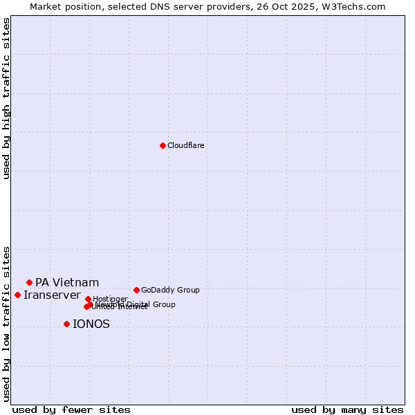 Market position of IONOS vs. PA Vietnam vs. Iranserver