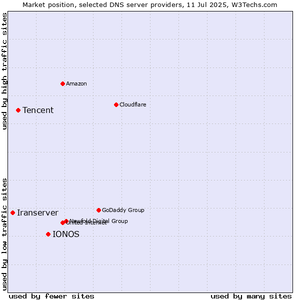 Market position of IONOS vs. Tencent vs. Iranserver