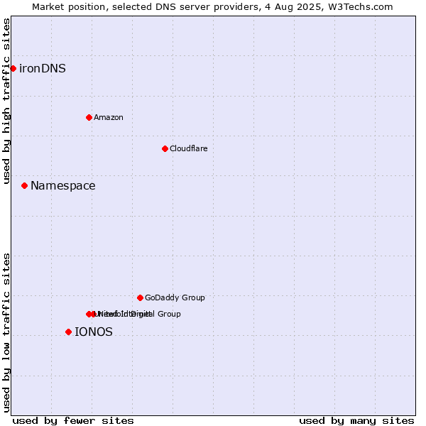 Market position of IONOS vs. Namespace vs. ironDNS