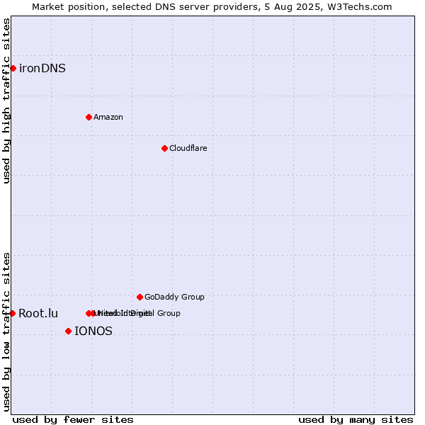 Market position of IONOS vs. ironDNS vs. Root.lu