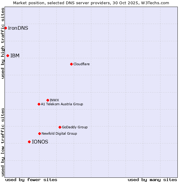 Market position of IONOS vs. IBM vs. ironDNS