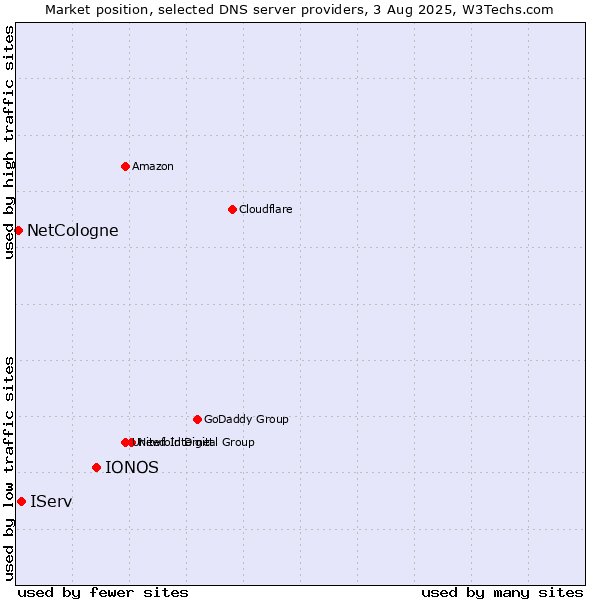 Market position of IONOS vs. IServ vs. NetCologne