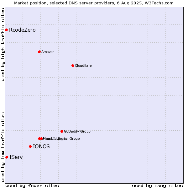 Market position of IONOS vs. IServ vs. RcodeZero