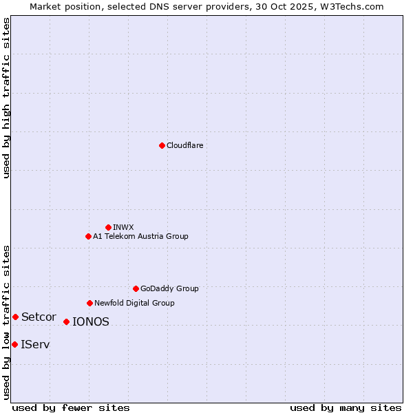 Market position of IONOS vs. Setcor vs. IServ
