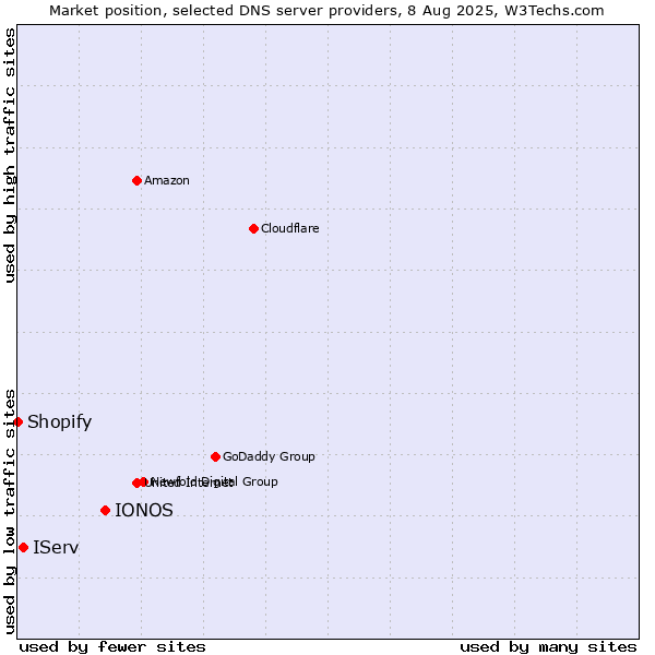 Market position of IONOS vs. IServ vs. Shopify