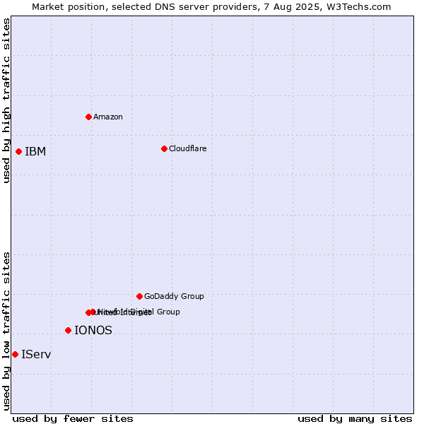 Market position of IONOS vs. IBM vs. IServ