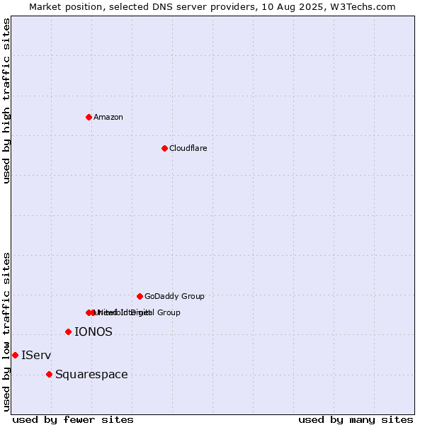 Market position of IONOS vs. Squarespace vs. IServ